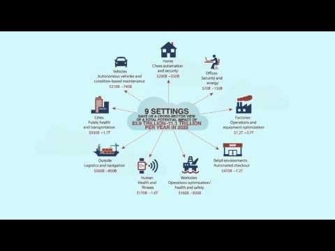 Where is the value potential of the Internet of Things?