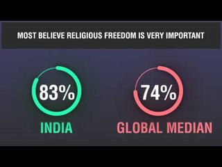 83% Indians believe religious freedom important: Pew study