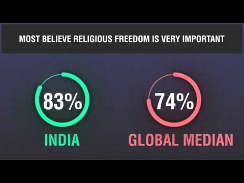 83% Indians believe religious freedom important: Pew study