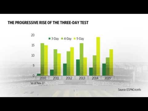 Test matches are getting shorter