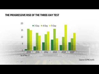Test matches are getting shorter