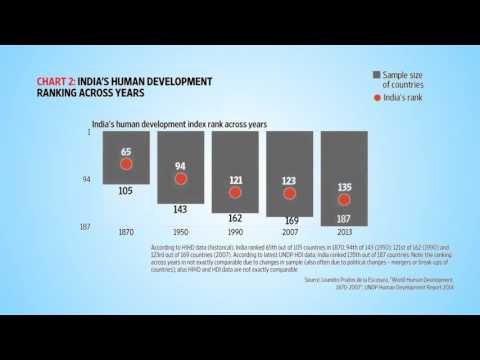 A history of human development since 1870