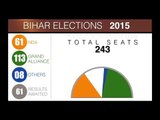 Bihar Results 2015: Trends at 11:15am