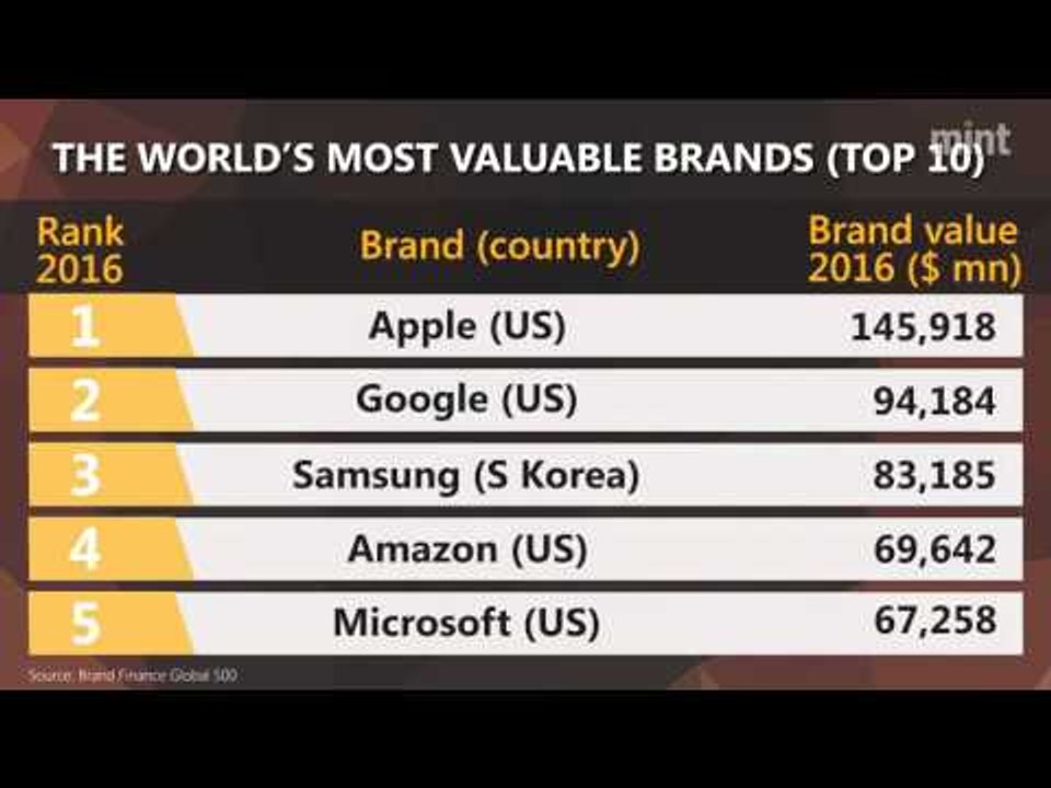 Disney most powerful, Apple most valuable: Brand Finance report