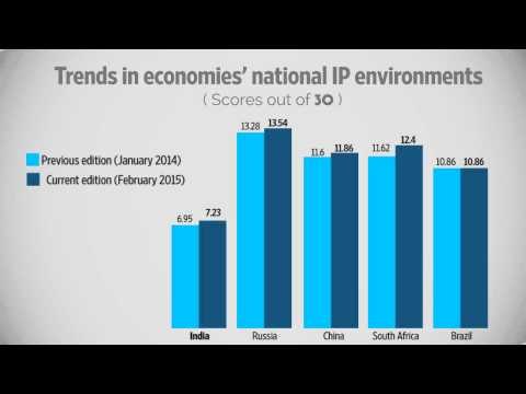 India ranks near the bottom of the IP survey