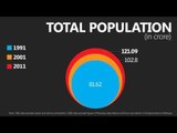 Islam is the fastest growing religion in India - Census 2011