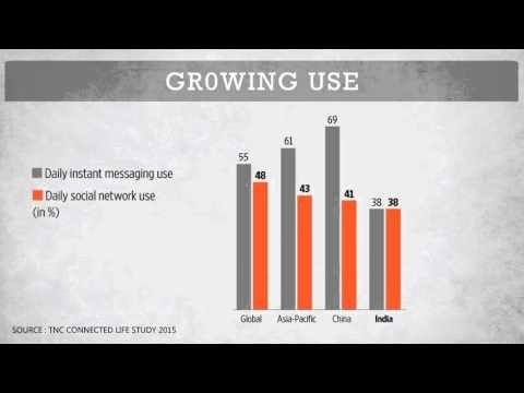 Half of online Indians use Facebook, WhatsApp daily: report