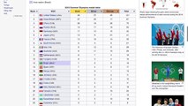 Which countries REALLY win the Olympics?
