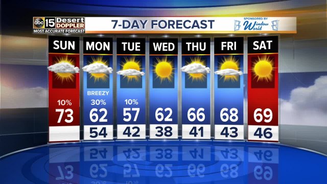 Cool temperatures continue throughout the work week