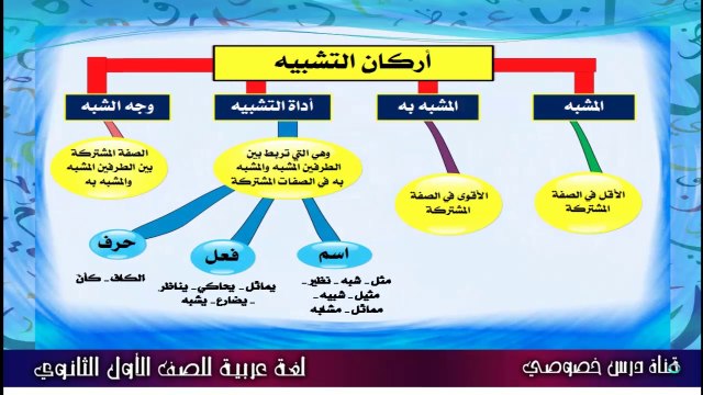 اللغة العربية للصف الأول الثانوي ، فرع البلاغة { 02 } التشبيه ، أركانه وأنواعة