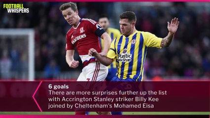 Top Scorers in England in 2018 | FWTV