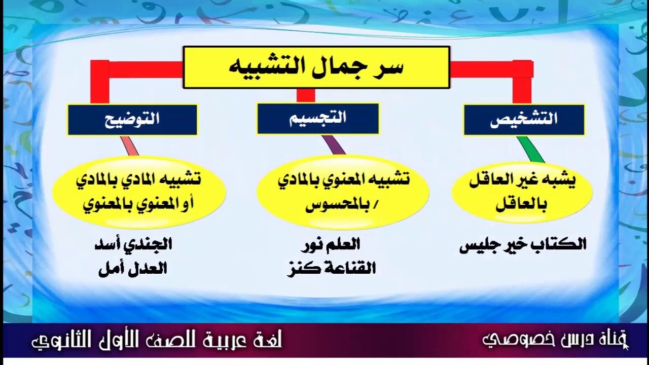 اللغة العربية للصف الأول الثانوي ، فرع البلاغة { 04 } سر جمال التشبيه