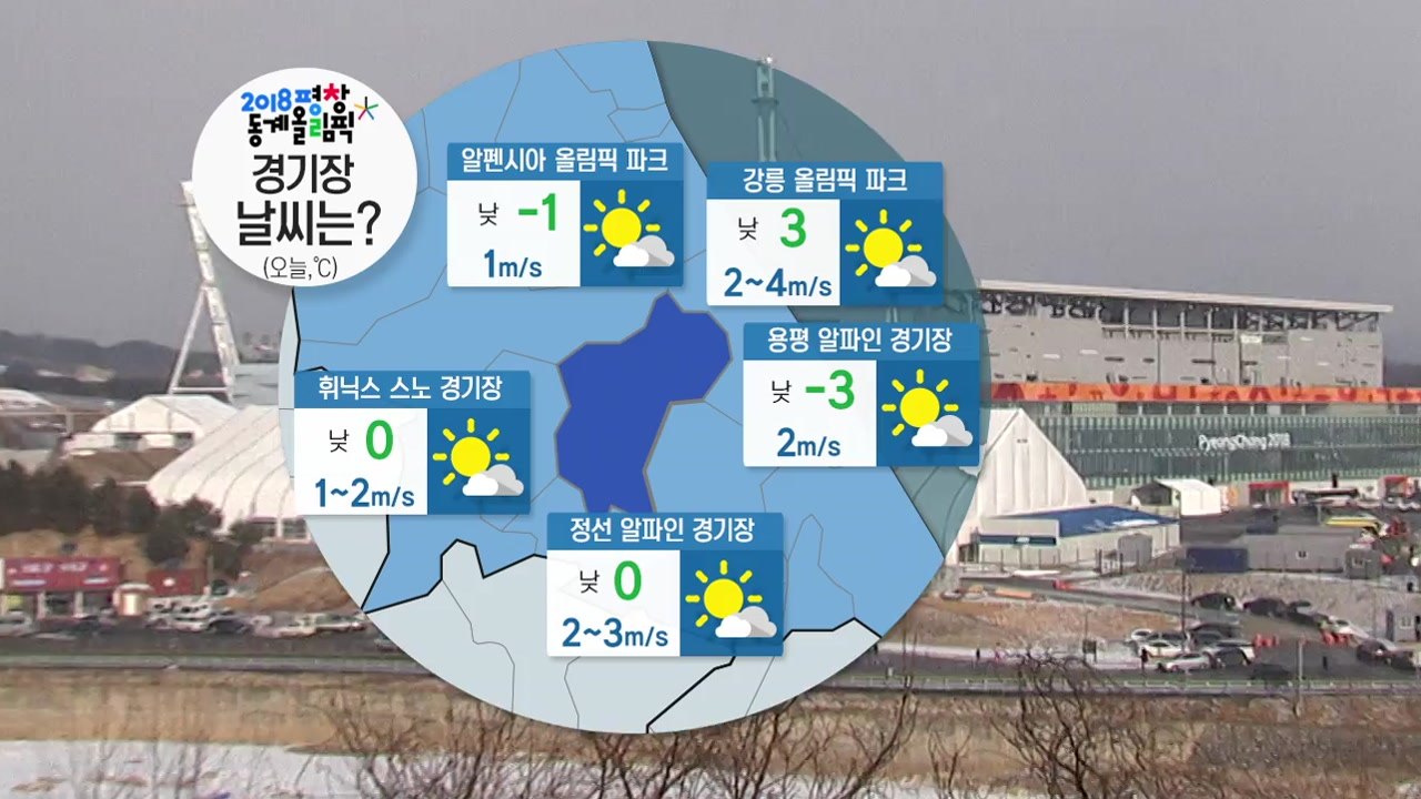 [날씨] 평창 맑지만 영하권 추위...대기 건조 / YTN