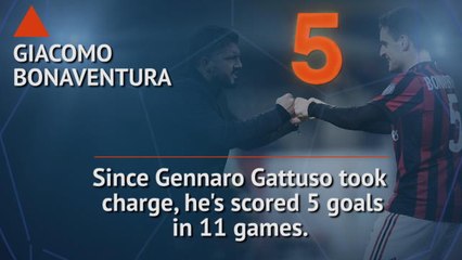 Who's Hot and Who's Not - Bonaventura's hot streak