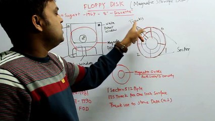 FLOPPY DISK - ITS COMPONENTS