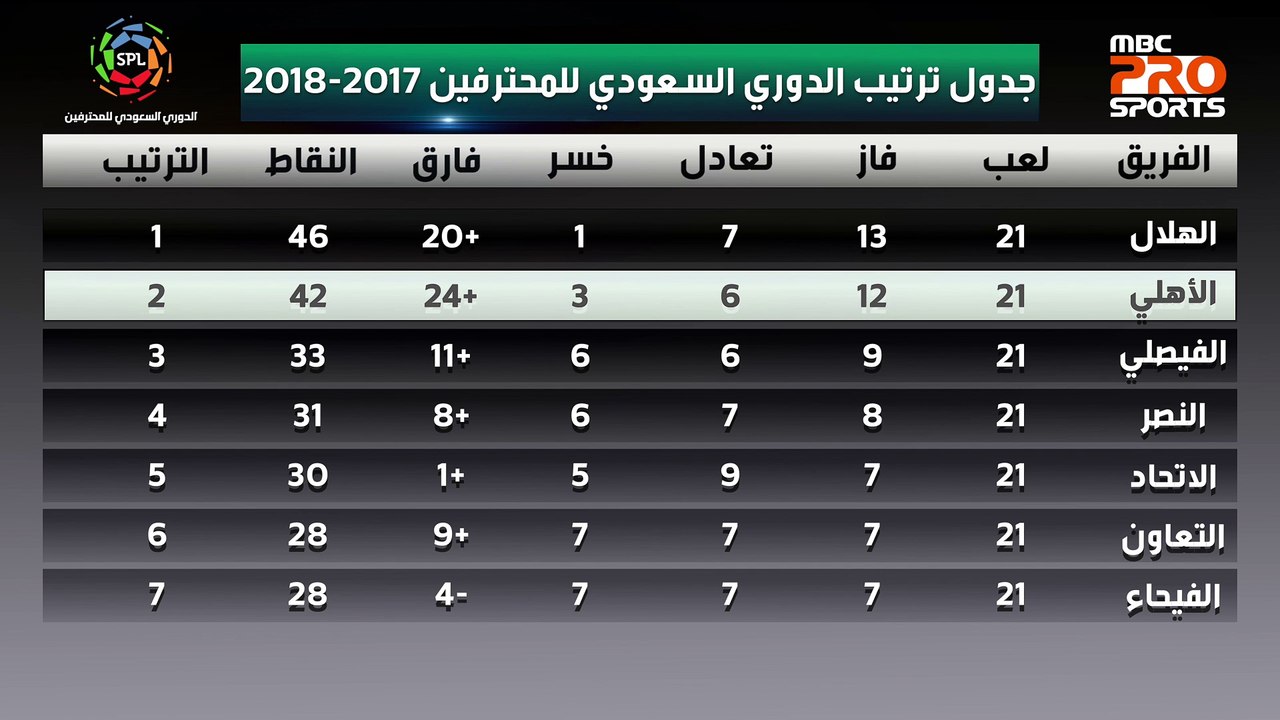 جدول ترتيب الدوري السعودي للمحترفين