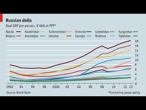 Live chart: Which former Soviet republics have prospered following the breakup of Russia?