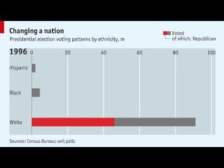 Republican voting patterns 1980 - 2012