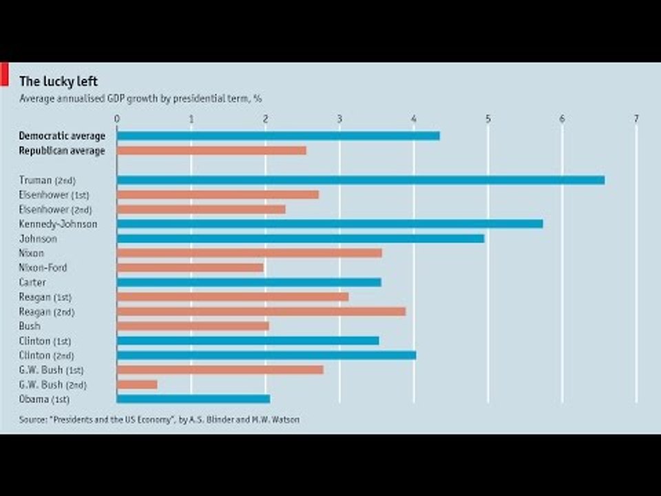 Videographic: Does the American economy do better under the Democrats or Republicans?