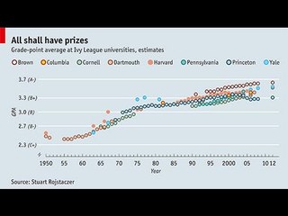 Videographic: Grade inflation at Ivy League universities