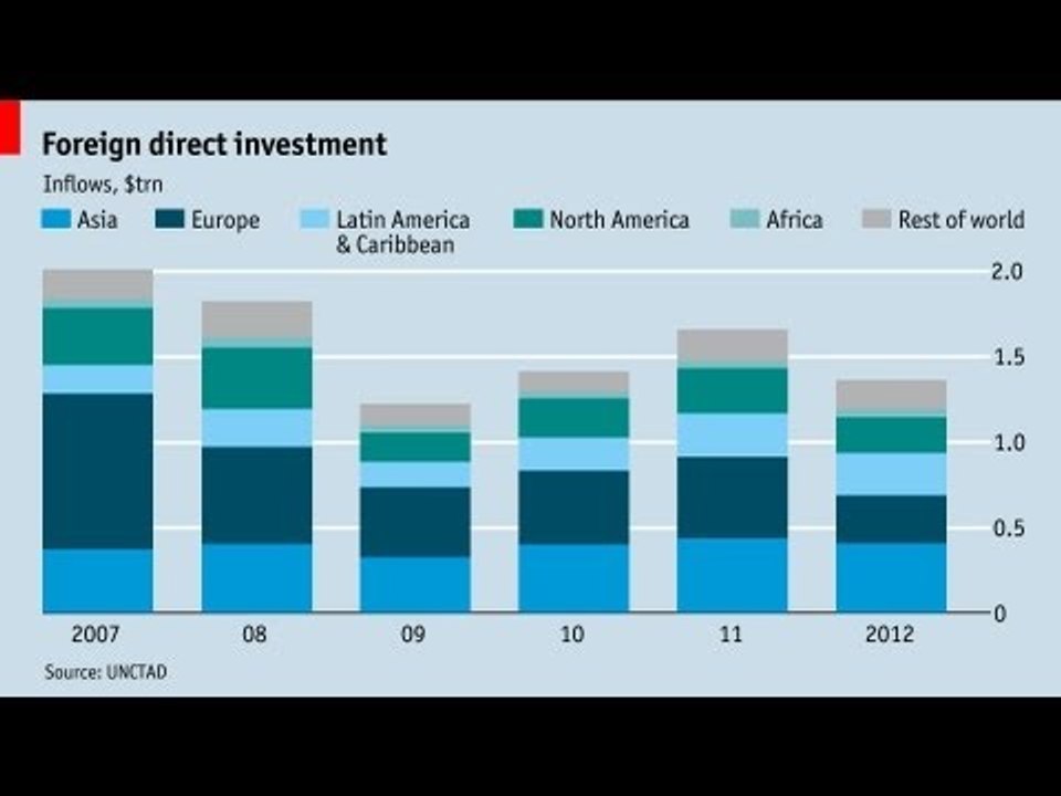Live chart: FDI