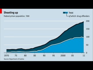 Live chart: Federal prisons