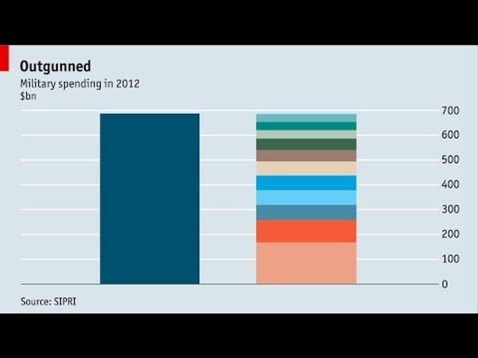 Live chart: Military spending
