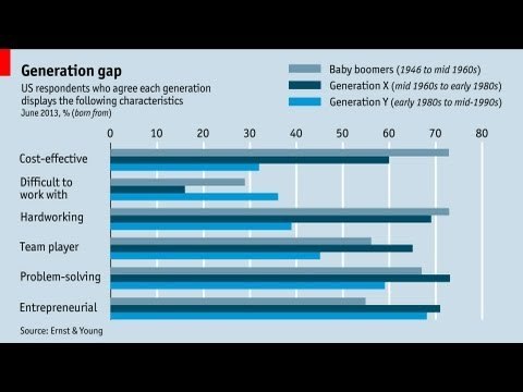 Live chart: Managing millennials