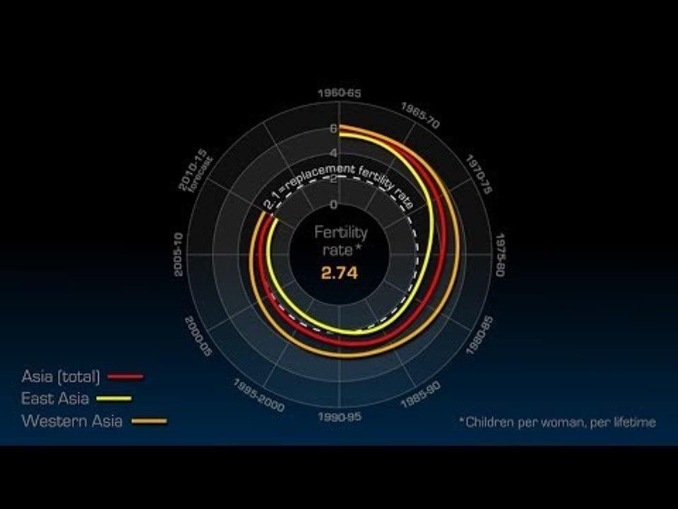 Videographic: Are Asian fertility rates declining?