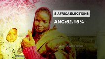 ANC wins fifth successive S African election