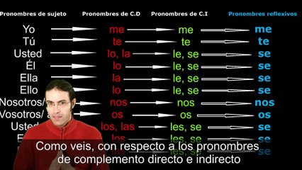 Lección 15: PronombresReflexivos