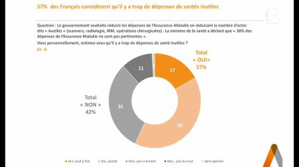 Dépenses de santé : 57% de Français pensent qu'il y en a trop d'inutiles