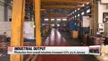 Industrial output increased 4.5% y/y in Jan.