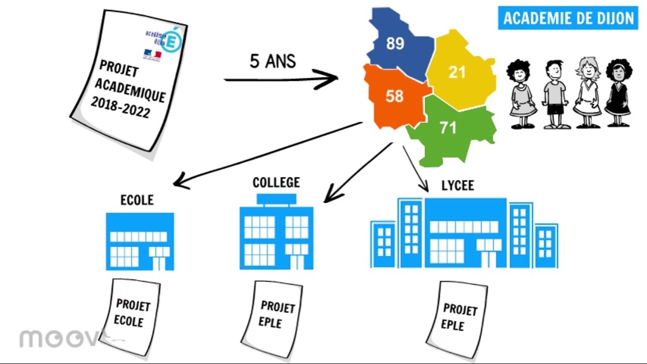 Qu'est-ce qu'un projet académique ?