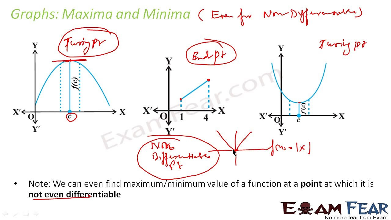 Maths Application of Derivatives part 19 (Graph Maxima Minima) CBSE Mathematics XII 12