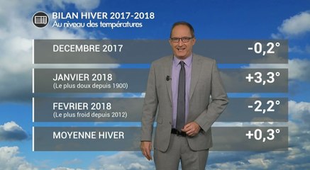 Premier bilan de l'hiver 2017-2018 : des températures... de saison !