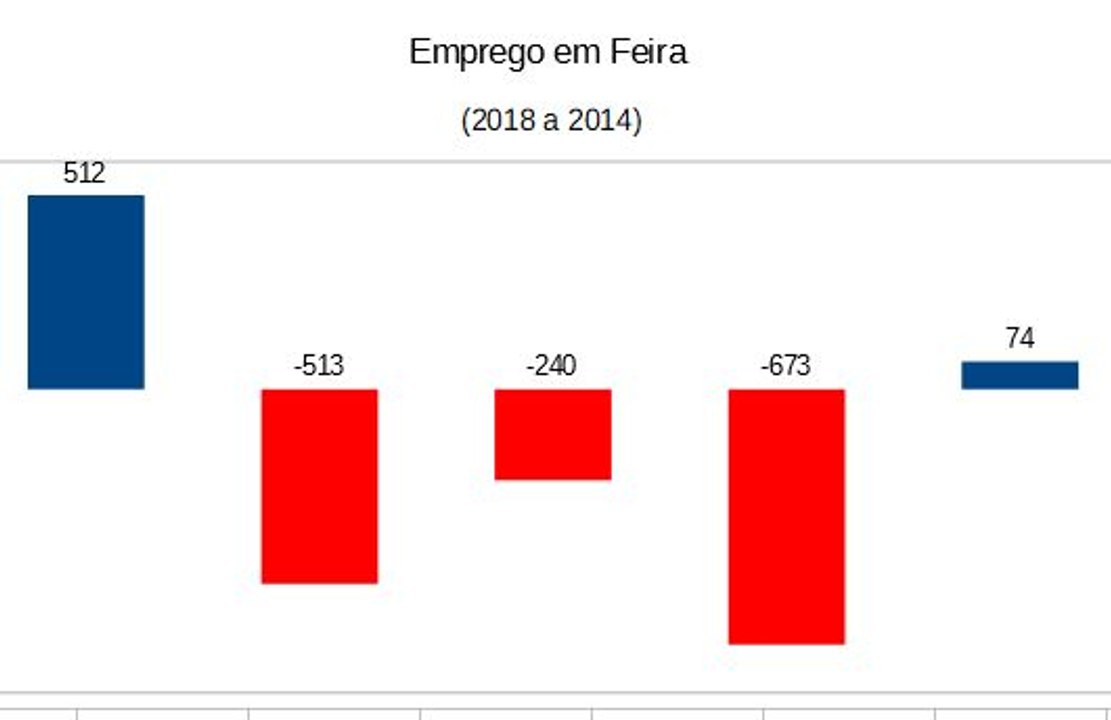 Emprego se recupera em Feira depois de três anos