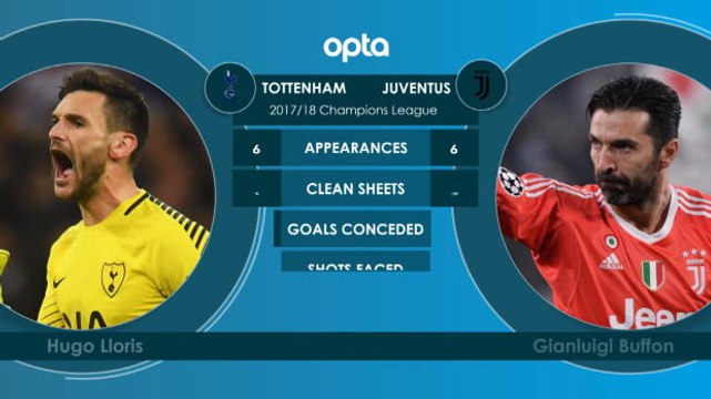 Tottenham v Juvenntus - head to head