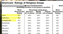 Jews, Catholics and Evangelicals the most favorably viewed religious groups in the U.S. | World