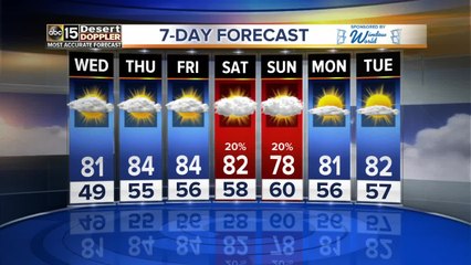 Warm weather continues through the end of the week