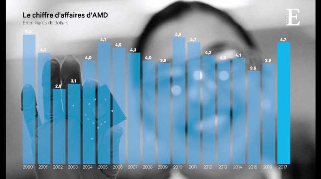 AMD : retour gagnant sur le marché des puces électroniques