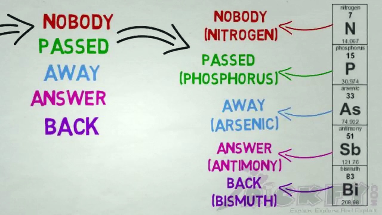 Memorize Periodic Table Easily In English #3 ( P-BLOCK ONLY )