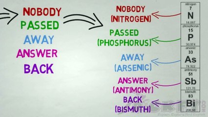 Memorize Periodic Table Easily In English #3 ( P-BLOCK ONLY )
