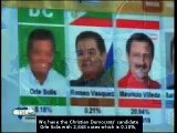 54.47% of the voting booths processed in Honduras