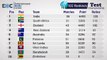 ICC Ranking Top 10 Teams (Test - ODI - T20I - Letast Ranking) 2017 New Result Latest Rankings