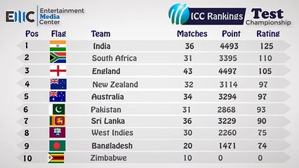 ICC Ranking Top 10 Teams (Test - ODI - T20I - Letast Ranking) 2017 New Result Latest Rankings