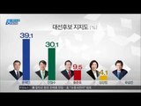 [17/04/23 뉴스데스크] MBC 여론조사: 文 39.1% vs 安 30.1%…文·洪 상승