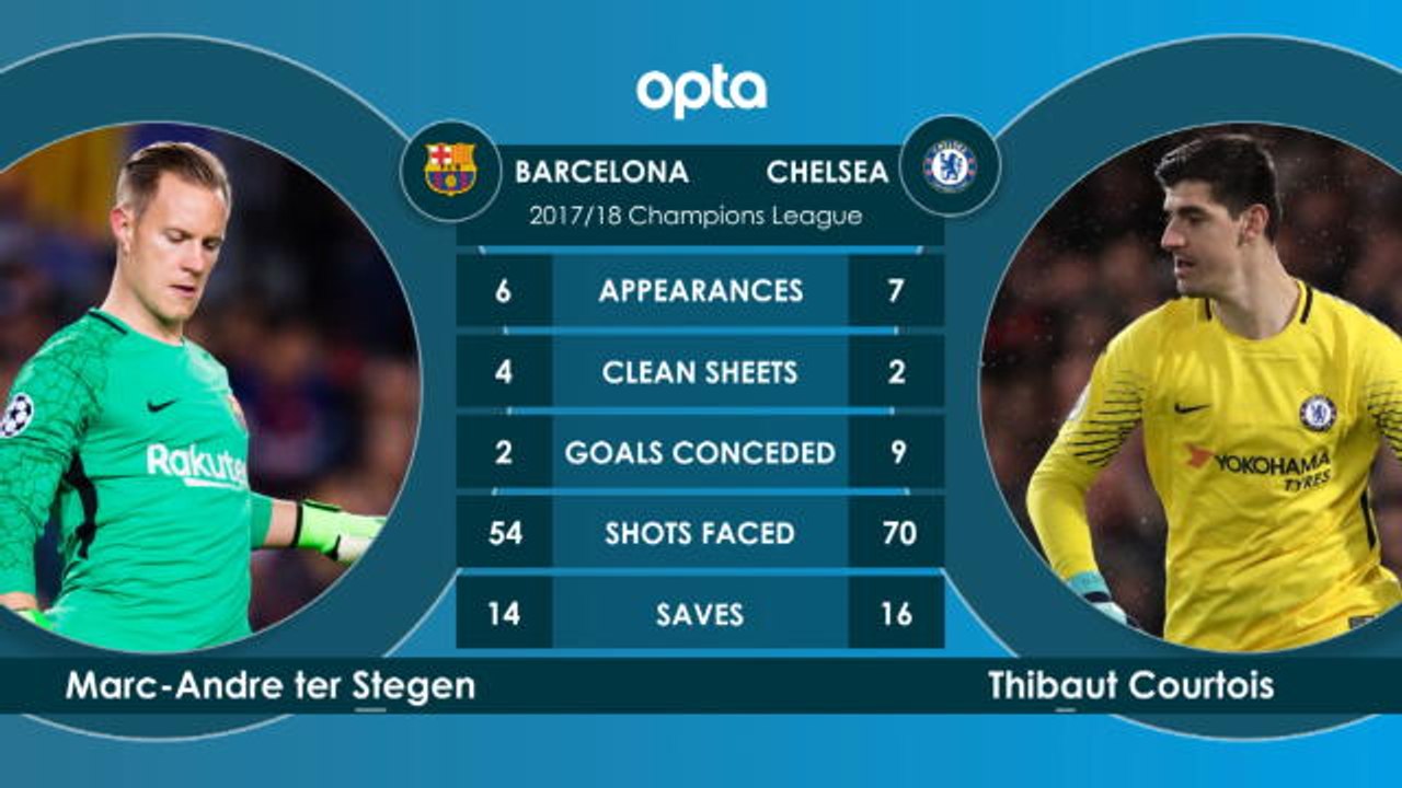 Barcelona v Chelsea - Head-to-Head
