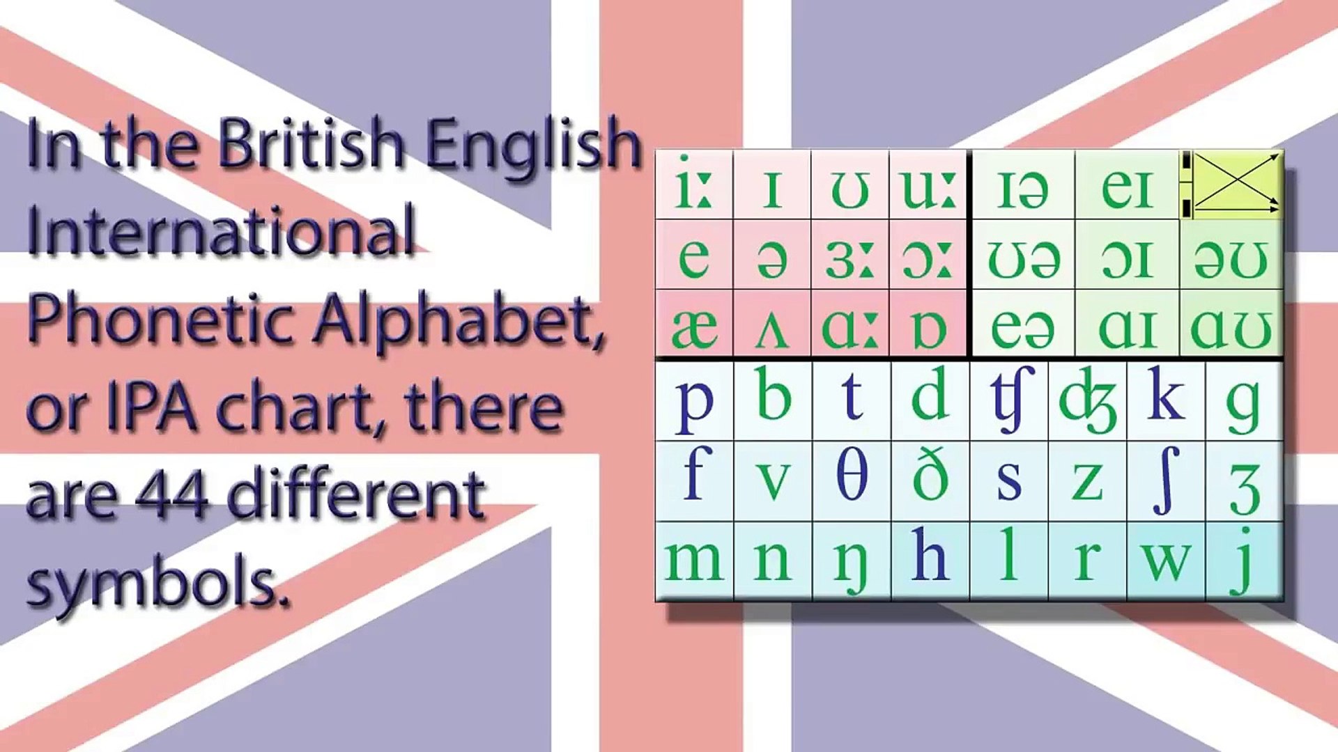 Interactive British English Ipa Chart Video Dailymotion