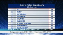 Αποτελέσματα & βαθμολογία 25ης αγωνιστικής 2017-18 Superleague (Astra sport)